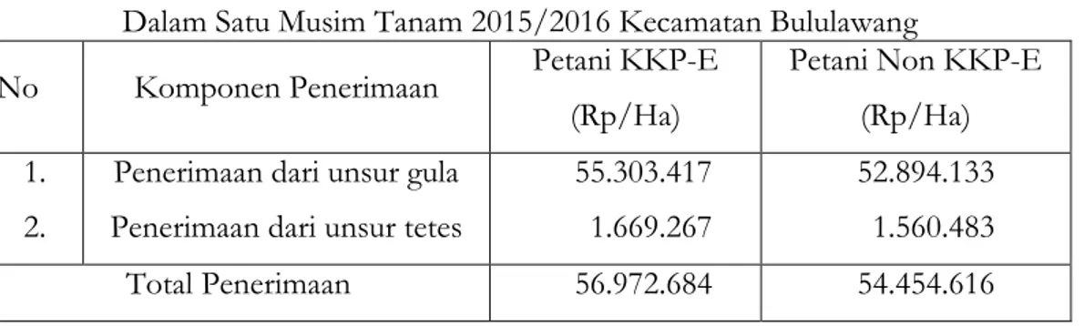 Tabel 4. Produktivitas Per Ha Usahatani Tebu Petani KKP-E dan Petani Non KKP-E  Dalam Satu Musim Tanam 2015/2016 Kecamatan Bululawang 