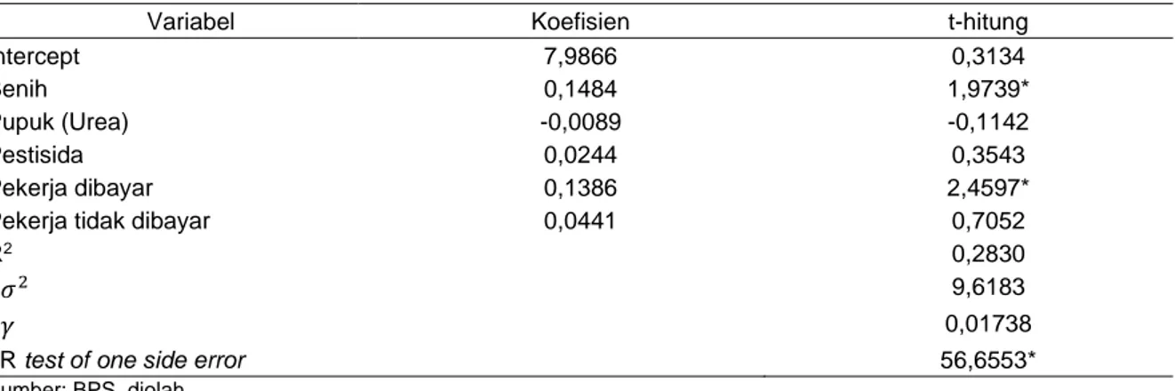 Tabel 1.  Pendugaan parameter dengan metode mle untuk fungsi produksi cobb-douglas sochastic frontier padi  di Kepulauan Bangka Belitung 