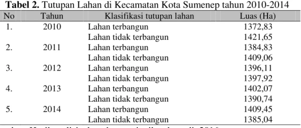 Tabel 2. Tutupan Lahan di Kecamatan Kota Sumenep tahun 2010-2014 