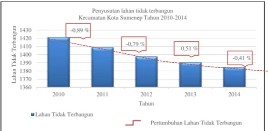 Gambar 1. Grafik pertumbuhan lahan terbangun tahun 2010-2014 