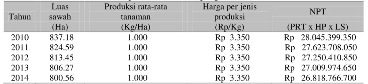 Tabel 4. Nilai produksi tanaman pangan tahun 2010-2014 