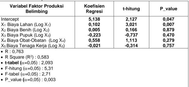 Tabel    8.    Hasil  Analisis  Regresi  Linier  Berganda  Komponen  Biaya  Produksi  Usahatani                  Terhadap Penerimaan Petani Tahun 2013