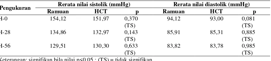 Tabel 4. Perbandingan antara tekanan darah kelompok ramuan dengan obat HCT 