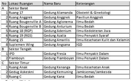 Tabel 2.1 Nama Ruangan / Gedung RSUP Dr. Hasan Sadikin Bandung