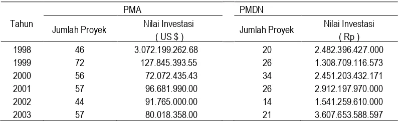 Tabel 1. Perkembangan Investasi Jawa Tengah Tahun 1998 – 2003