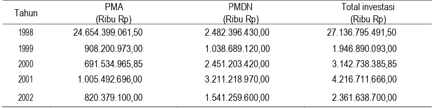 Tabel 2. Perkembangan Investasi Jawa TengahTahun 1986 – 2002 (Juta Rupiah)