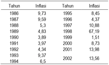 Tabel 5. Tingkat Inflasi di Jawa Tengah Tahun 1986 -2002