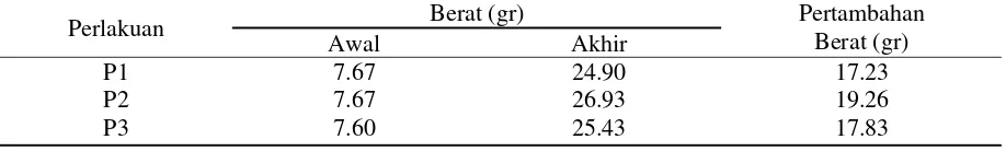 Tabel 1.  Pertambahan Berat Rata-rata Individu ikan Selais (Kryptopterus lais) Selama Penelitian (gram) 