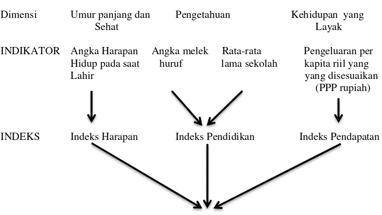 Tabel 2.1 Diagram Perhitungan IPM 
