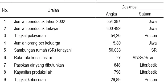 Tabel 1. Kondisi Pelayanan Air Bersih PDAM Kota Surakarta(Desember 2002)