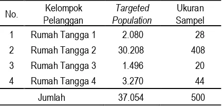 Tabel 2. Targeted Population dan Ukuran SampelKelompok Pelanggan Rumah Tangga 1, 2, 3, dan 4