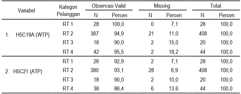 Tabel 3. Deskripsi Karakteristik Data Menurut Variabel Utama Penelitian