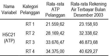 Tabel 6. Deskripsi Variabel ATP (H5C21) dan