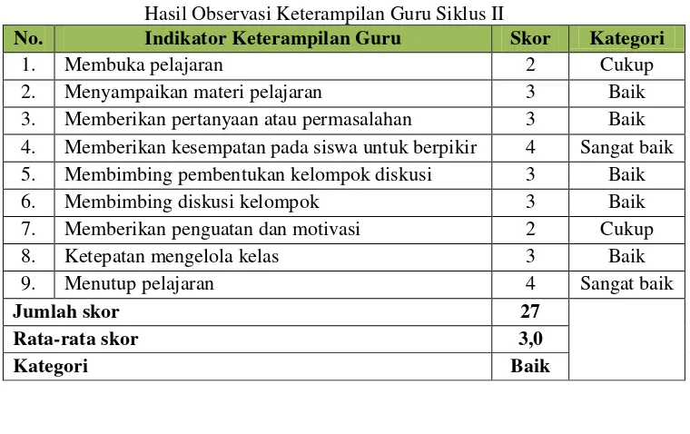 Tabel 4.4 Hasil Observasi Keterampilan Guru Siklus II 