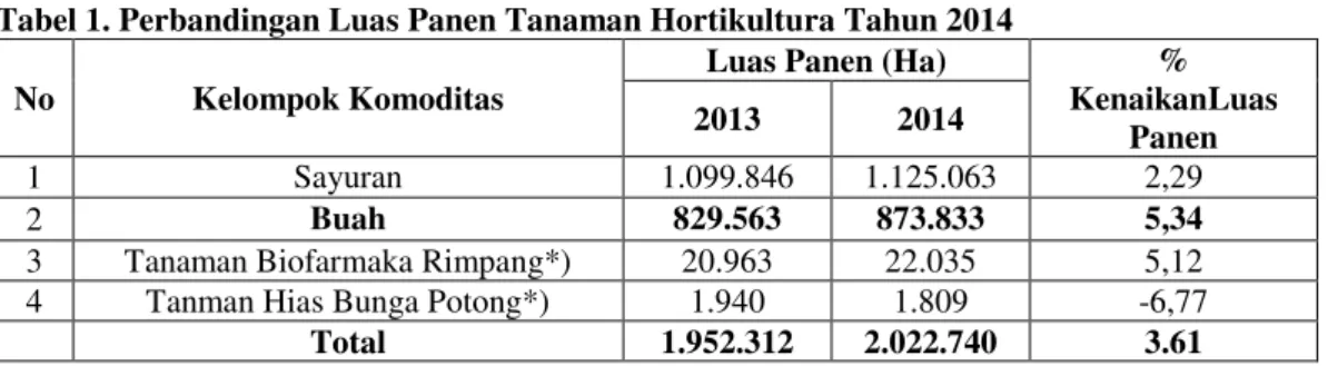 Tabel 1. Perbandingan Luas Panen Tanaman Hortikultura Tahun 2014  No  Kelompok Komoditas 