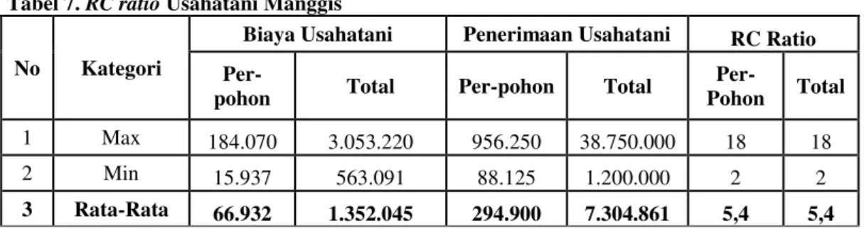 Tabel 7. RC ratio Usahatani Manggis 