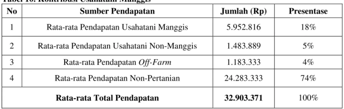 Tabel 10. Kontribusi Usahatani Manggis 