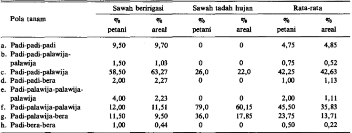 Tabel 2. Pola tanam dan intensitas tanam pada lahan sawah beririgasi dan tadah hujan di desa penelitian  kabupaten Ngawi dan Nganjuk, 1987/88