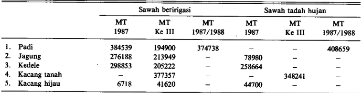 Tabel 5. Pendapatan per hektar usahatani tanaman pangan di Jawa Timur tahun 1987/1988 (Rp)