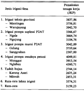 Tabel 7. Pemakaian tenaga kerja rata-rata per hektar per  tahun pada lahan sawah dengan berbagai jenis irigasi  di kabupaten Ngawi dan Nganjuk, 1987/88