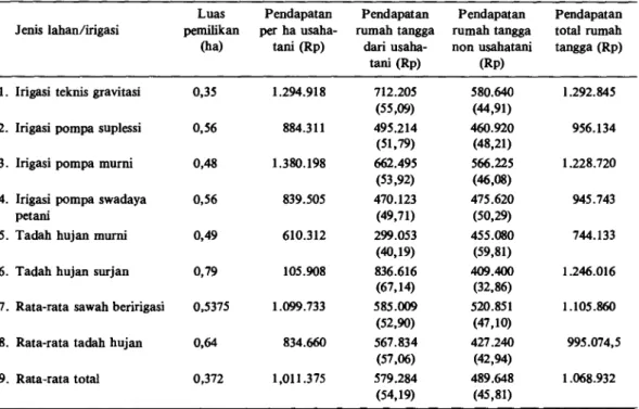 Tabel 9. Luas garapan dan pendapatan rumah tangga pada jenis lahan dengan berbagai jenis irigasi di kabupaten  Ngawi dan Nganjuk, 1987/1988