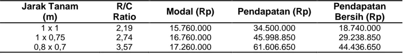 Tabel 1 R/C ratio proses budidaya ubi kayu di Kabupaten Pati  Jarak Tanam 