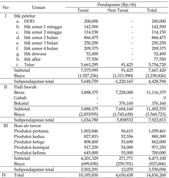 Tabel 3.   Pendapatan Usahatani (Rp/th) 