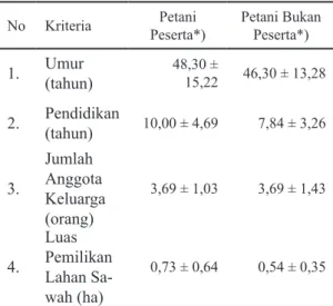 Tabel 2. Identitas Petani Peserta Prima Tani di Desa  Kertosari  dan  Petani  Bukan  Peserta  di  Desa  Purwakarya  Kecamatan  Purwodadi  Kabupaten  Musi  Rawas  Tahun  2007  (n=13)