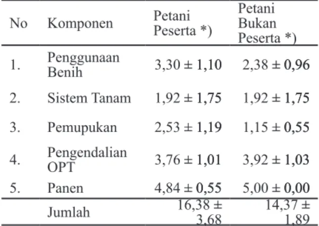 Tabel 3.    Rata-Rata Skor Inovasi Teknologi usahatani  padi pada Petani Peserta di Desa Kertosari  dan  Bukan  Peserta  di  Desa  Purwakarya  Kecamatan  Purwakarya,  Kabupaten  Musi  Rawas tahun 2007.