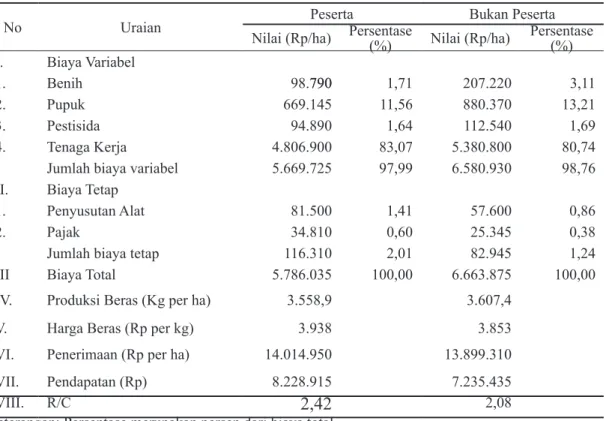 Tabel 5. Rata-Rata Biaya Produksi dan Pendapatan Usahatani Padi per Hektar per Musim Tanam pada  Petani Peserta di Desa Kertosari dan Bukan Peserta di Desa Purwakarya tahun  2007.