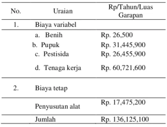 Tabel  4.    Total  penggunaan  biaya  pada  usahatani  padi  Di  Kecamatan Benai 