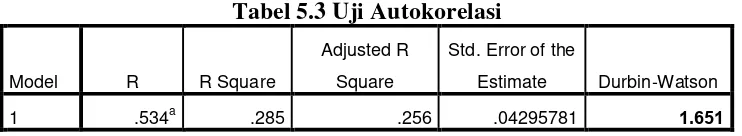 Tabel 5.3 Uji Autokorelasi 