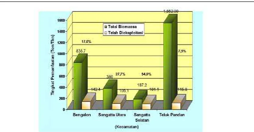 Gambar 4.   Tingkat Pemanfaatan Sumberdaya Moluska di 4 Kecamatan Terhadap Total Biomassa 