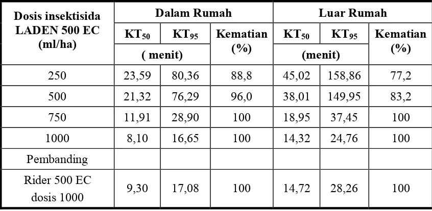 Tabel 1.  Kematian (%), KT50 dan KT95 nyamuk Ae. aegypti setelah aplikasi pengasapan (thermal fogging) Insektisida LADEN 500EC (pelarut solar) di dalam dan di luar rumah   