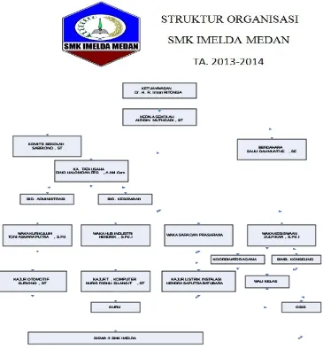 Gambar 2.1 Strutur Organisasi SMK Imelda Medan