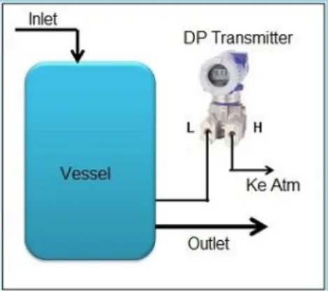 Gambar 2.4 tekanan vakum 