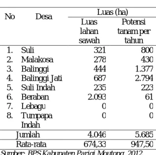 Tabel 1 menunjukkan luas lahan sawah  yang  tertinggi  terdapat  di  Desa  Beraban  sedangkan  pontensi  tanam  pertahun  terkecil