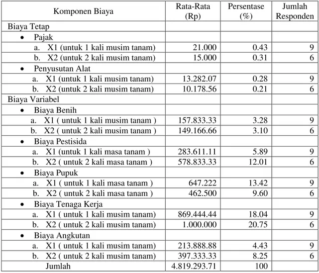 Tabel  5.  Jumlah Rata-Rata dan Persentase Biaya produksi perhektar Usahatani Tomat 
