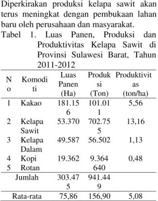 Tabel  1  menunjukkan  bahwa  tanaman  Kalapa  Sawit  memiliki  Produksi  (Ton)  yang  paling  banyak  diantara  ke-6  komoditi  unggulan  Sulawesi  Barat  dengan  luas panen sebesar 53.370 Ha dan produksi  sebesar  702.755  Ton