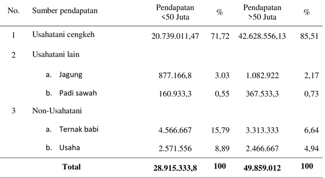 Tabel 8. Rata-Rata Pendapatan Petani (Rp)  No  Sumber Pendapatan  Pendapatan 