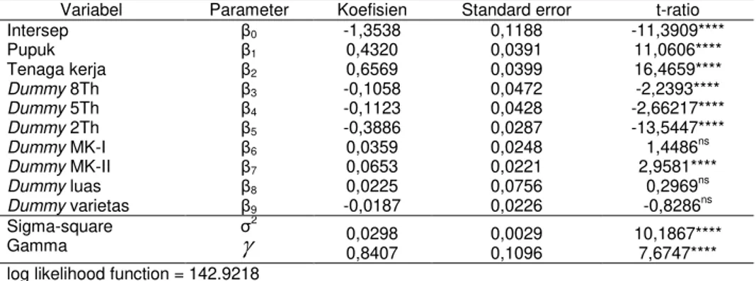 Tabel 2. Hasil Estimasi MLE Parameter Fungsi Produksi Frontier Stokhastik. 2009 