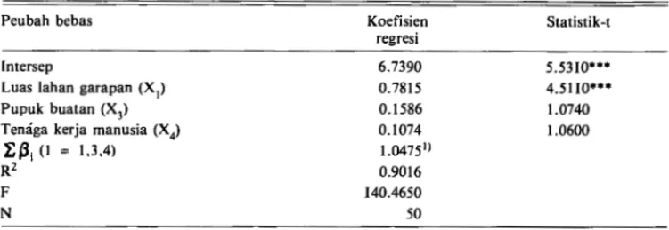 Tabel  I.  Hasil pendugaan regresi  fungsi  produksi harapan gabungan varitas IR-36,  varitas IR-64, dan  varitas  Semeru  setelah  pemilihan  peubah  bebas 
