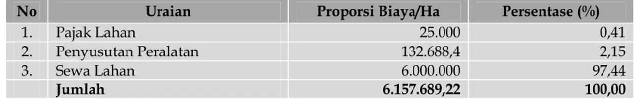Tabel 2.  Rata-Rata Penggunaan Biaya Tetap pada Usahatani Kubis di Kecamatan Sukapura 