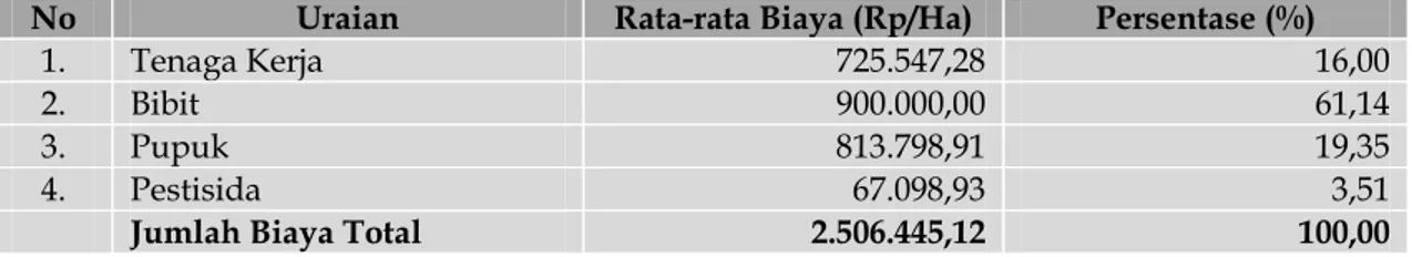 Tabel 3. Rata-rata Penggunaan Biaya Tidak Tetap pada Usahatani Kubis di Kecamatan  Sukapura Tahun 2011