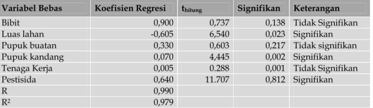 Tabel 6. Hasil Uji-t Terhadap Koefisien Regresi dari Faktor-faktor yang Mempengaruhi  Produksi Kubis di Kecamatan Sukapura Tahun 2011