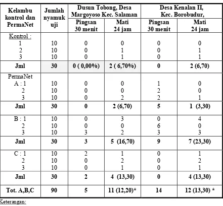 Tabel 2.  Persentase nyamuk mati hasil penilaian efektivitas kelambu PermaNet     yang   digunakan  desa-desa di Kabupaten Magelang, Jawa Tengah  