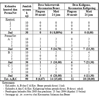 Tabel 3.  Persentase nyamuk mati hasil penilaian efektivitas kelambu PermaNet                   yang digunakan desa-desa di Kabupaten Purworejo Jawa tengah  