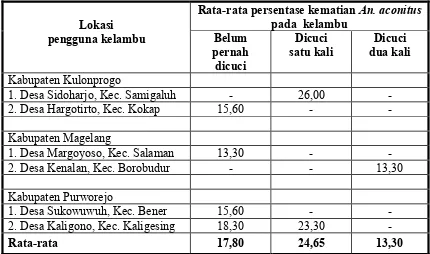 Tabel 5. Rata-rata persentase daya bunuh kelambu PermaNet ”Vestergaard-Frandsen”  setelah digunakan selama kurang lebih satu tahun di daerah endemis malaria Kawasan Bukit Manoreh  
