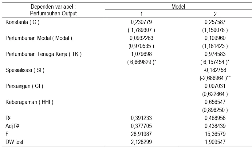 Tabel 5. Hasil Estimasi Pengujian Hipotesis Eksternalitas Dinamis MAR (Marshall – Arrow - Romer),Porter, Jacobs terhadap Pertumbuhan Industri Di Kawasan Industri Jawa Tengah