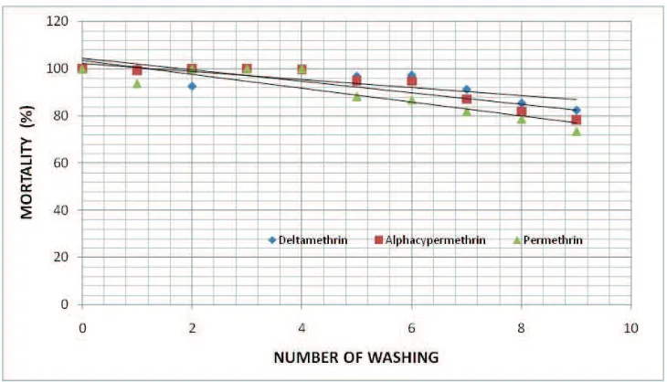 Figure 3.   Reduction the efficacy of LLINs against, An. aconitus in relation to washing practices frequency in the field 